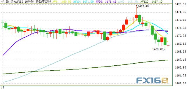 金价刚刚失守1470、黑田东彦传递重要信号 美元指数、欧元和日元最新技术前景分析-1.jpg