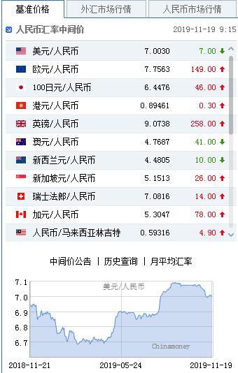 美元指数弱势延续 人民币中间价报7.0030上调7点-1.jpg