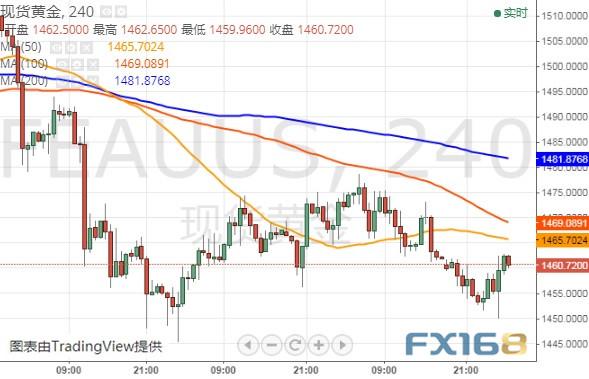 特朗普弹劾调查传来重要消息、晚间重量级数据来袭 黄金、美元指数、欧元和英镑最新技术前景分析-2.jpg