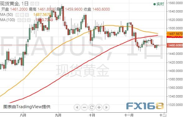 特朗普弹劾调查传来重要消息、晚间重量级数据来袭 黄金、美元指数、欧元和英镑最新技术前景分析-1.jpg