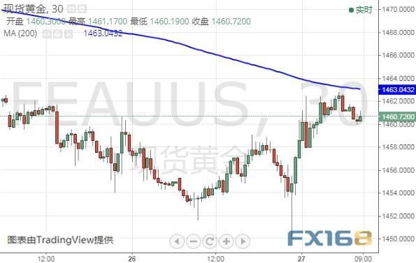 特朗普弹劾调查传来重要消息、晚间重量级数据来袭 黄金、美元指数、欧元和英镑最新技术前景分析-3.jpg
