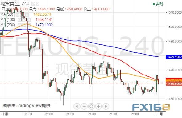 金价恐再大跌15美元？今晚这两件大事恐搅动市场 黄金、美元指数、欧元和澳元最新技术前景分析-2.jpg