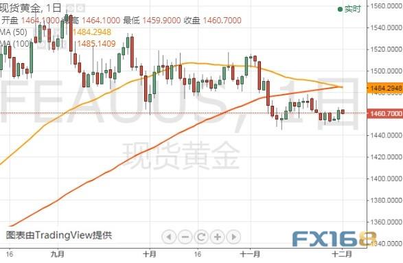 金价恐再大跌15美元？今晚这两件大事恐搅动市场 黄金、美元指数、欧元和澳元最新技术前景分析-1.jpg