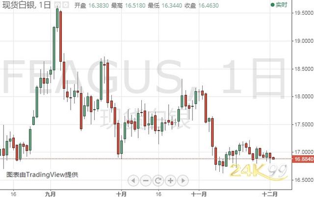 金价短期恐仍有大跌风险 黄金、白银、原油、欧元、美元指数、英镑、日元及澳元最新技术前景分析-2.jpg