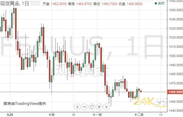 金价短期恐仍有大跌风险 黄金、白银、原油、欧元、美元指数、英镑、日元及澳元最新技术前景分析-1.jpg