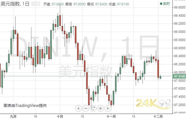 金价短期恐仍有大跌风险 黄金、白银、原油、欧元、美元指数、英镑、日元及澳元最新技术前景分析-5.jpg