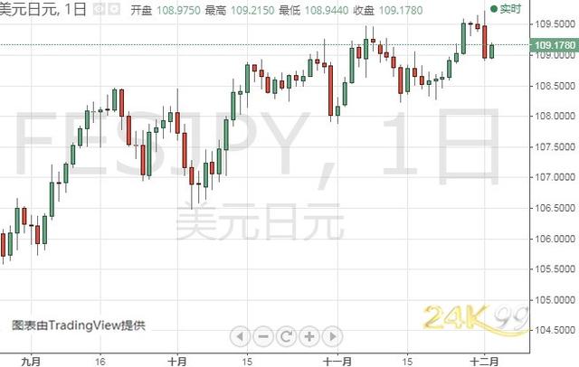 金价短期恐仍有大跌风险 黄金、白银、原油、欧元、美元指数、英镑、日元及澳元最新技术前景分析-7.jpg