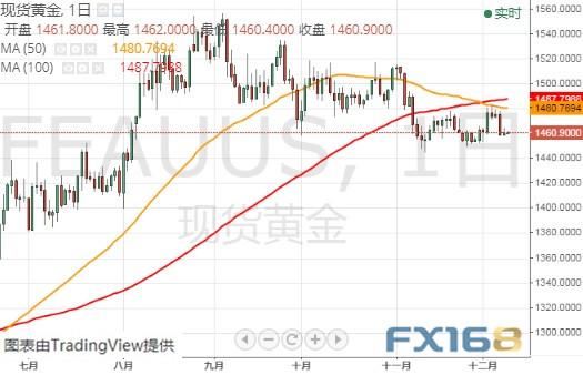 特朗普弹劾调查传来最新进展 黄金、美元指数、欧元和日元最新技术前景分析-1.jpg