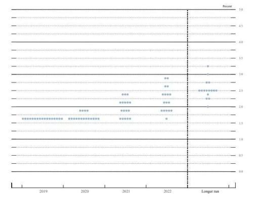 美联储维稳利率 2020年加息梦碎？美元指数跌至5个月低点-1.jpg