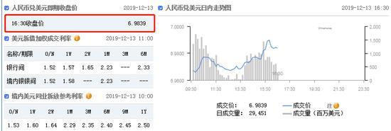 美元指数弱势延续 在岸人民币收报6.9839升值494点-1.jpg