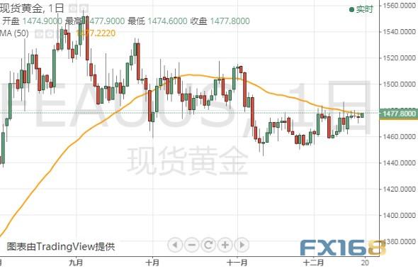 特朗普被写入“弹劾史”、盯紧参院大佬今晚讲话 黄金、美元指数、日元和澳元最新技术前景分析-1.jpg