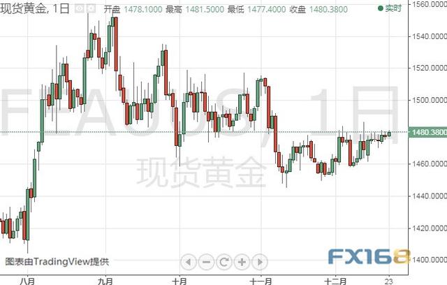 小心今晚这一重要数据引发行情 黄金、白银、原油、欧元、美元指数、英镑、日元及澳元最新技术前景分析-1.jpg