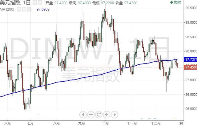 美元刷新一周低点 美元指数 欧元 日元技术走势分析-1.jpg