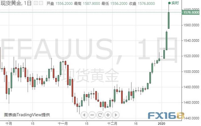 伊朗启动报复程序、金价还要大涨？黄金、白银、原油、欧元、美元指数、英镑、日元及澳元最新技术前景分析-1.jpg