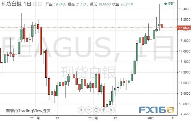 美媒刚刚报道伊朗的“爆炸性”消息 黄金、白银、原油、欧元、美元指数、英镑、日元及澳元最新技术前景分析-2.jpg