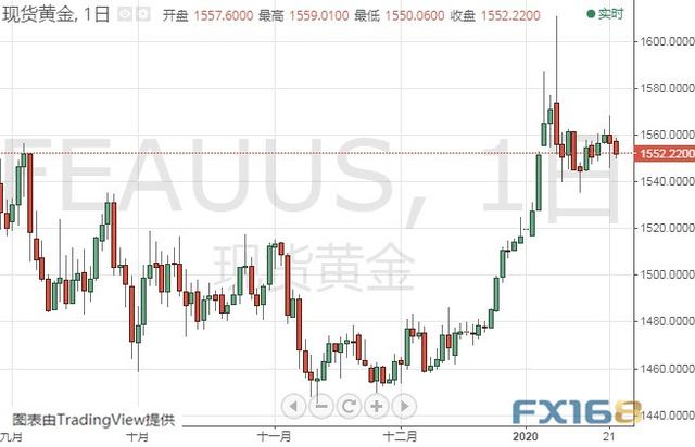 新型冠状病毒疫情恐牵动金价走势 黄金、白银、原油、欧元、美元指数、英镑、日元及澳元最新技术前景分析-1.jpg