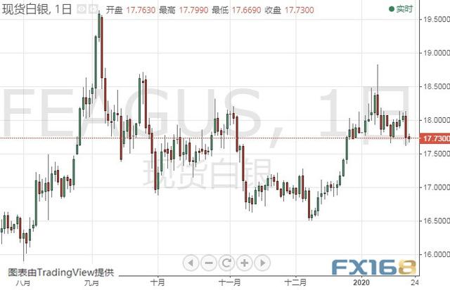 新型冠状病毒疫情恐牵动金价走势 黄金、白银、原油、欧元、美元指数、英镑、日元及澳元最新技术前景分析-2.jpg