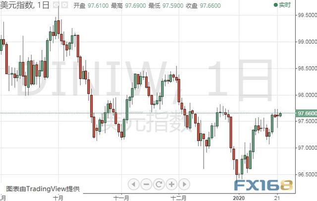 新型冠状病毒疫情恐牵动金价走势 黄金、白银、原油、欧元、美元指数、英镑、日元及澳元最新技术前景分析-4.jpg