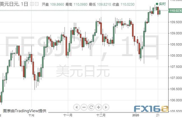 新型冠状病毒疫情恐牵动金价走势 黄金、白银、原油、欧元、美元指数、英镑、日元及澳元最新技术前景分析-6.jpg