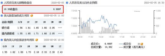 美元指数短线走弱 在岸人民币收报6.9997贬值97点-1.jpg