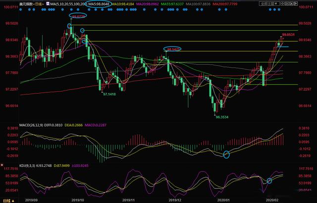 美元指数在99整数关口 欧元和美联储给美元提供支撑-2.jpg