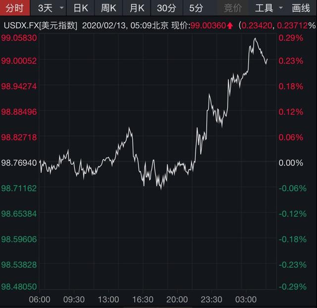 区块链中概股飙涨80%！美元指数强势站上99，道指大涨275点，鲍威尔国会证词释放了哪些信号-2.jpg