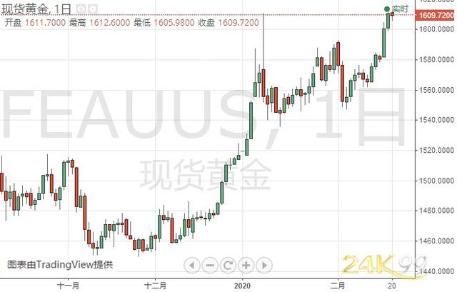 金价恐还有大涨空间 黄金、白银、欧元、美元指数、英镑、日元及澳元最新技术前景分析-1.jpg