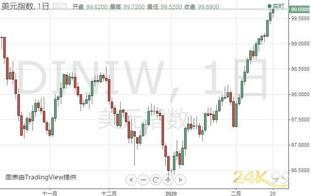 金价恐还有大涨空间 黄金、白银、欧元、美元指数、英镑、日元及澳元最新技术前景分析-3.jpg