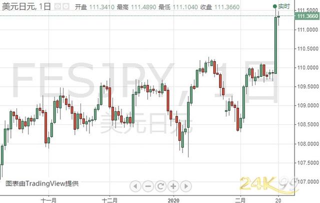 金价恐还有大涨空间 黄金、白银、欧元、美元指数、英镑、日元及澳元最新技术前景分析-5.jpg