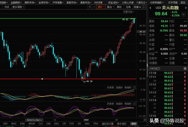 黄金价格新高，美元指数冲百，负相关指标，为何同向波动？-2.jpg