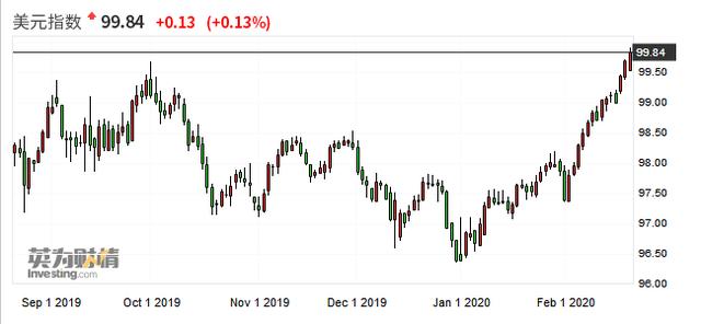势如破竹破百在望！避险需求将美元指数推向三年新高-1.jpg