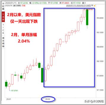 许戈｜黄金破八年高位，美元指数接近100，发生了什么？-6.jpg