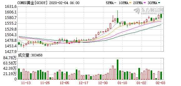 股市回升、美元指数回涨施压金价 黄金失守1650美元关口-1.jpg