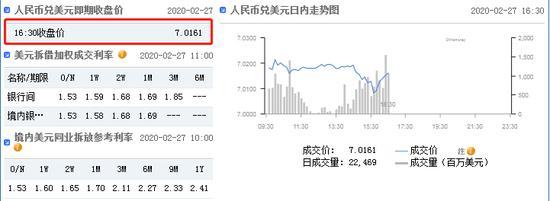 美元指数短线走弱 在岸人民币收报7.0161升值9点-1.jpg