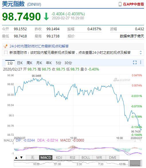 美元指数短线走弱 在岸人民币收报7.0161升值9点-2.jpg