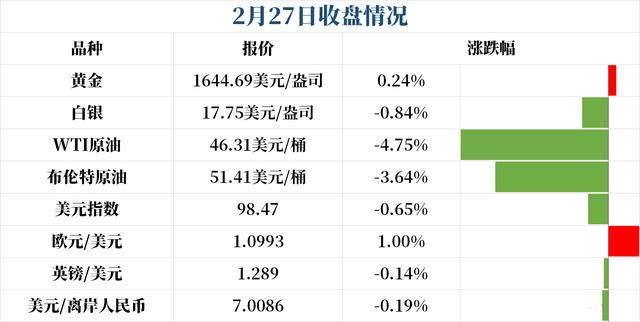 美元指数也遭受重创 英镑跌至关键阻力位附近-1.jpg