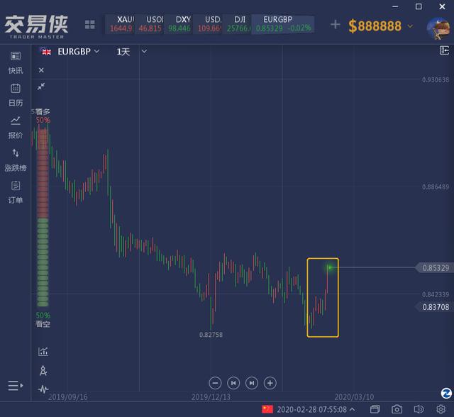 美元指数也遭受重创 英镑跌至关键阻力位附近-2.jpg