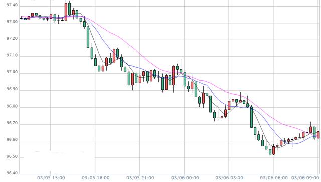 美股暴跌美元失守97关口 美元指数创新低-1.jpg