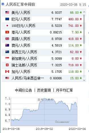 美元指数继续走弱 人民币中间价报6.9337上调66点-1.jpg