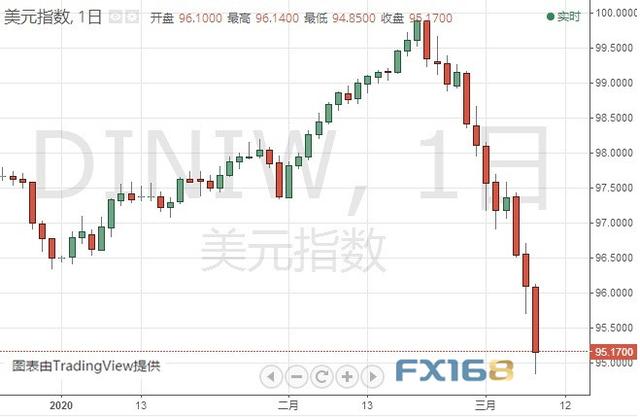 外汇市场劲爆行情！美元指数暴跌逾百点、日元一度飙升逾300点 这一货币崩跌近9% 恐慌指数大涨25%-1.jpg