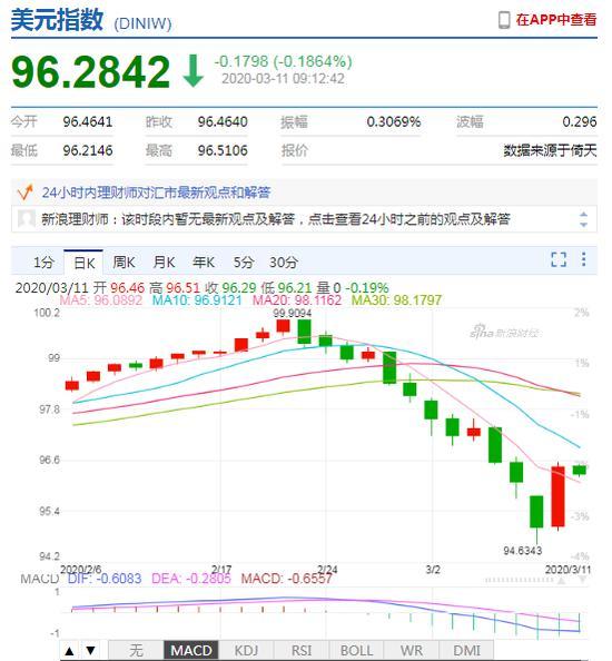 美元指数小幅反弹 人民币中间价报6.9612下调223点-2.jpg