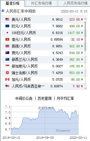 美元指数小幅反弹 人民币中间价报6.9612下调223点-1.jpg