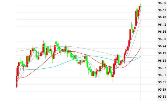 美元指数上演V形反转 美盘美元指数持续拉升-1.jpg