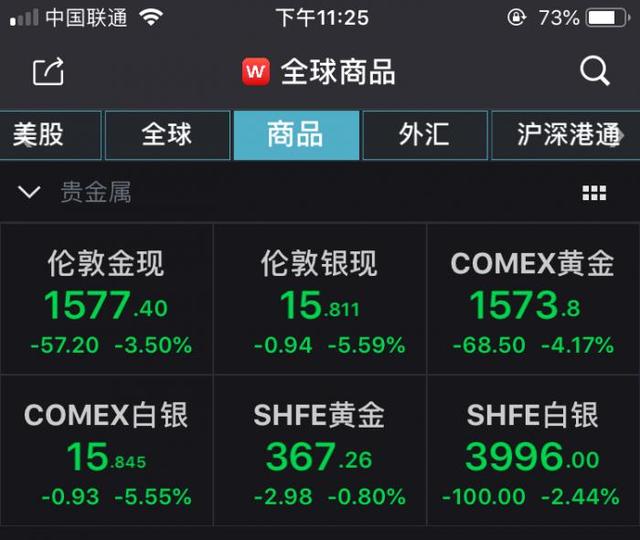 美股又熔断！COMEX黄金跌超4%，美元指数反涨1.2%-2.jpg