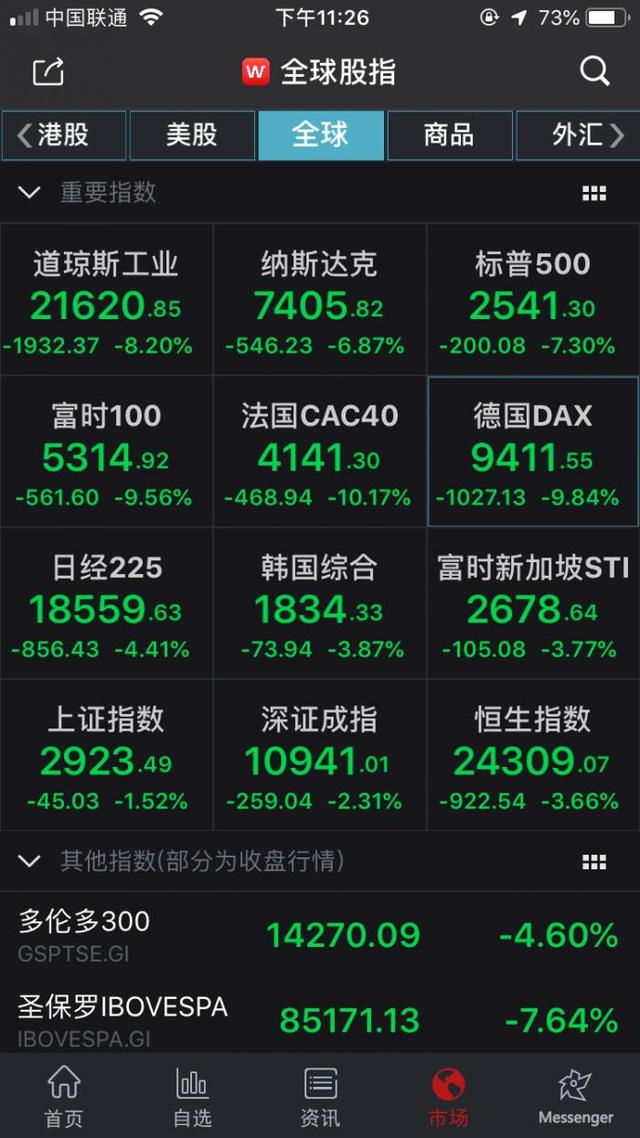 美股又熔断！COMEX黄金跌超4%，美元指数反涨1.2%-3.jpg