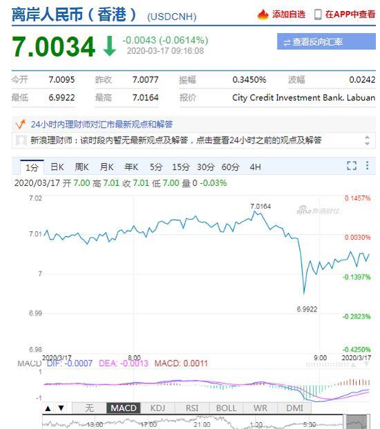 美元指数宽幅震荡 人民币中间价报7.0094下调76点-2.jpg