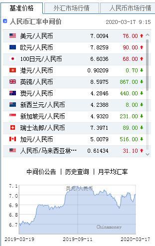 美元指数宽幅震荡 人民币中间价报7.0094下调76点-1.jpg