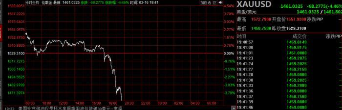 全球股市暴跌、黄金失守1500美元关口、美元指数走弱，钱都去哪了？-1.jpg