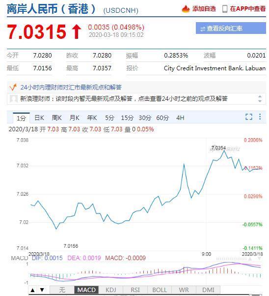 美元指数大涨 人民币中间价报7.0328下调234点-1.jpg