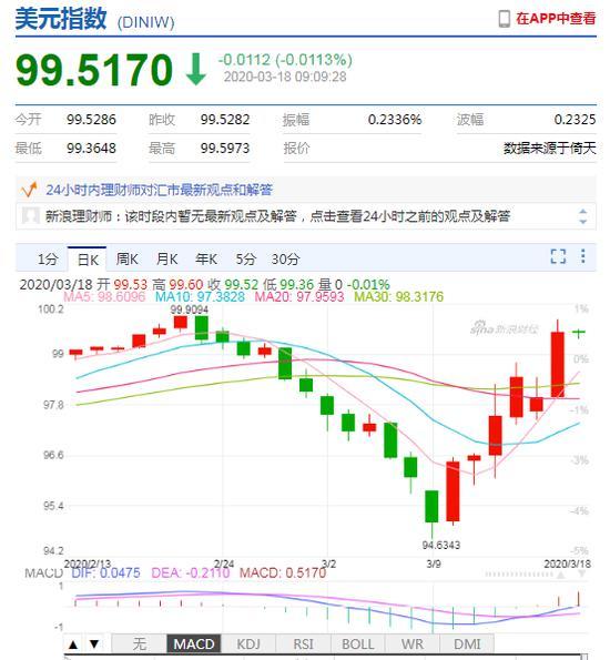 美元指数大涨 人民币中间价报7.0328下调234点-2.jpg